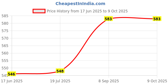 flipkart.com maitri enterprise Electric 2 In 1 Egg Frying Pan With Egg Boiler Egg Cooker Egg Poacher Egg Cooker maitri enterprise Price History Graph from 17 Jun 2025 to 8 Oct 2025