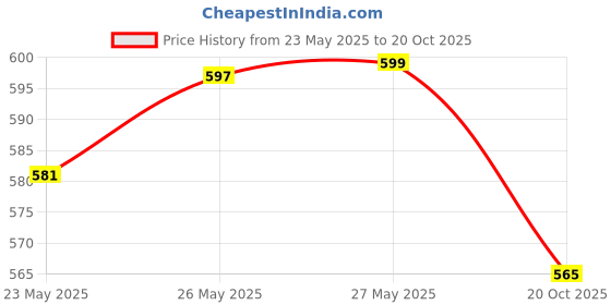 flipkart.com maitri enterprise Electric Heat Kettle Hot Water Pot Portable Boiler Tea Coffee Maker 1500W M27 2 Cups Coffee Maker maitri enterprise Price History Graph from 23 May 2025 to 20 Oct 2025