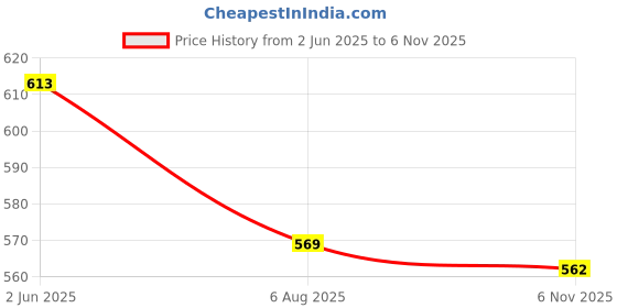 flipkart.com maitri enterprise Electric Heat Kettle Hot Water Pot Portable Boiler Tea Coffee Maker 1500W M31 9 Cups Coffee Maker maitri enterprise Price History Graph from 2 Jun 2025 to 6 Nov 2025