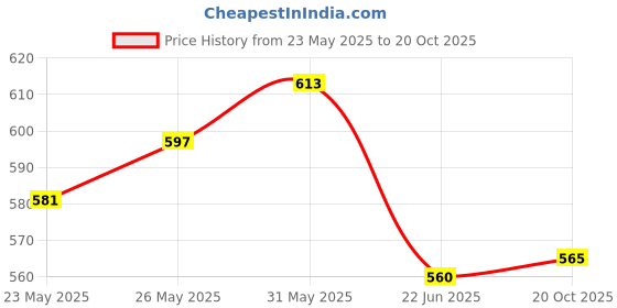 flipkart.com maitri enterprise Electric Kettle 2 Liter Multipurpose Large Size Tea Coffee Maker 6 Cups Coffee Maker maitri enterprise Price History Graph from 23 May 2025 to 20 Oct 2025