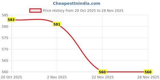 flipkart.com maitri enterprise Electric Kettle 2 Liter Multipurpose Large Size Tea Coffee Maker Water Boiler 2 Cups Coffee Maker maitri enterprise Price History Graph from 20 Oct 2025 to 28 Nov 2025