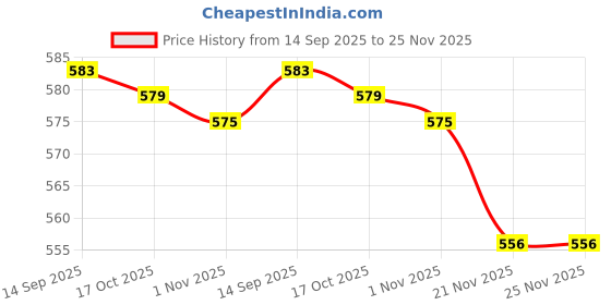 flipkart.com maitri enterprise Electric Kettle 2 Litre with Stainless Steel Body, used for boiling Wate 9 Cups Coffee Maker maitri enterprise Price History Graph from 14 Sep 2025 to 24 Nov 2025