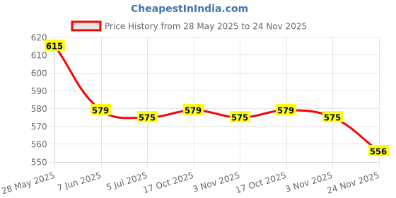 flipkart.com maitri enterprise Electric Kettle 2 Litre with Stainless Steel Body, used for boiling Water 9 Cups Coffee Maker maitri enterprise Price History Graph from 28 May 2025 to 24 Nov 2025