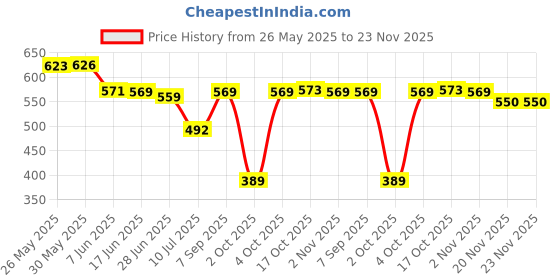flipkart.com maitri enterprise Electric Kettle 2 Litre with Stainless Steel Body, used for boiling Water, making tea and coffee, instant noodles, soup etc. 1500 Watt (Silver) 9 Cups Coffee Maker maitri enterprise Price History Graph from 26 May 2025 to 23 Nov 2025