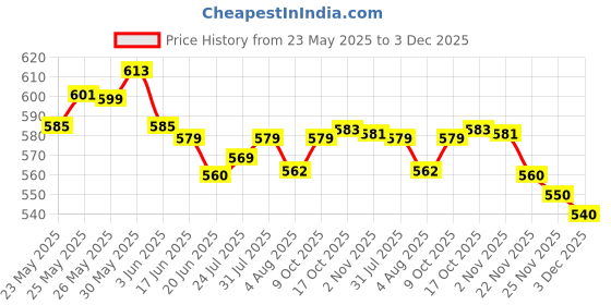 flipkart.com maitri enterprise Electric Kettle-Tea and Coffee Boiler/Milk Boiler/Water Boiler (2 lt) 8 Cups Coffee Maker maitri enterprise Price History Graph from 23 May 2025 to 3 Dec 2025