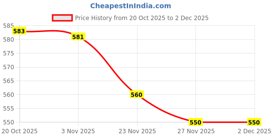 flipkart.com maitri enterprise Electric Kettle with 2 litres boiler for Water, instant noodles, soup etc. 8 Cups Coffee Maker maitri enterprise Price History Graph from 20 Oct 2025 to 2 Dec 2025