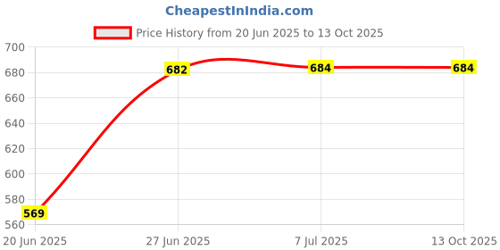 flipkart.com maitri enterprise Electric Multifunction Cooking Pot 1.5 Litre Multi-Purpose Cooker Travel Cooker maitri enterprise Price History Graph from 20 Jun 2025 to 12 Oct 2025