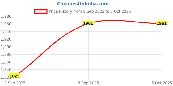 flipkart.com maitri enterprise Folding Peddler with Electronic Display Exercise Bike Mini Pedal Exerciser Cycle maitri enterprise Price History Graph from 8 Sep 2025 to 5 Oct 2025