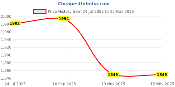 flipkart.com maitri enterprise Foot Pedal Exercise Cycle Fitness Portable Pedaling Machine Mini Pedal Cycle1 Mini Pedal Exerciser Cycle maitri enterprise Price History Graph from 24 Jul 2025 to 12 Nov 2025