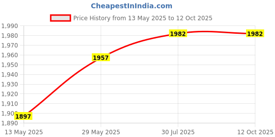 flipkart.com maitri enterprise Foot Pedal Exercise Cycle Fitness Portable Pedaling Machine Mini Pedal Cycle2 Mini Pedal Exerciser Cycle maitri enterprise Price History Graph from 13 May 2025 to 12 Oct 2025