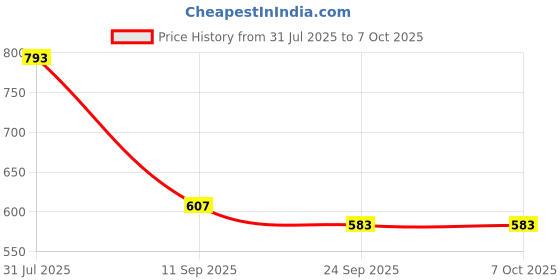 flipkart.com maitri enterprise Funny Automatic Stair-Climbing Ducklings Race Track 3 Duck Slide Toy Set M02 maitri enterprise Price History Graph from 31 Jul 2025 to 7 Oct 2025