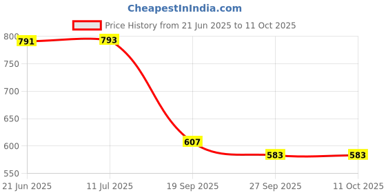 flipkart.com maitri enterprise Funny Automatic Stair-Climbing Ducklings Race Track 3 Duck Slide Toy Set M29 maitri enterprise Price History Graph from 21 Jun 2025 to 11 Oct 2025