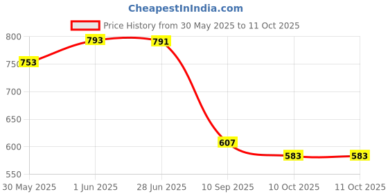 flipkart.com maitri enterprise Funny Automatic Stair-Climbing Ducklings Race Track 3 Duck Slide Toy Set M34 maitri enterprise Price History Graph from 30 May 2025 to 11 Oct 2025