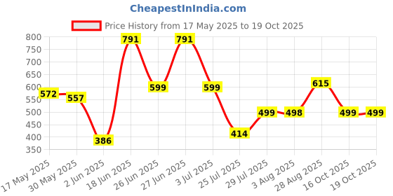 flipkart.com maitri enterprise Funny Automatic Stair-Climbing Ducklings Race Track 3 Duck Slide Toy Set M37 maitri enterprise Price History Graph from 17 May 2025 to 16 Oct 2025