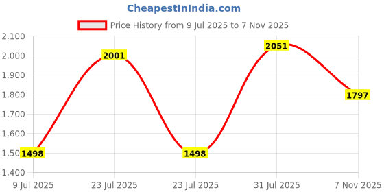 flipkart.com dn brothers MAITRI ENTERPRISE HOME Exercise Pedal Bike Black Mini Pedal Exerciser Cycle dn brothers Price History Graph from 9 Jul 2025 to 7 Nov 2025