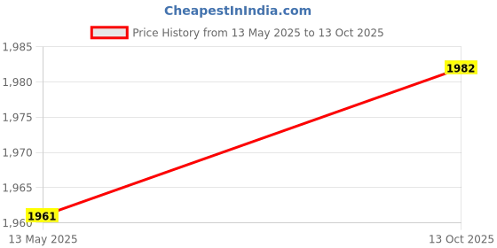 flipkart.com maitri enterprise HOME GYM CYCLE, OFFICE GYM CYCLE, EXERCISE GYM CYCLE4 Mini Pedal Exerciser Cycle maitri enterprise Price History Graph from 13 May 2025 to 13 Oct 2025