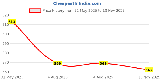 flipkart.com maitri enterprise Hot Water Pot Portable Boiler Tea Coffee Warmer Heater Cordless Kettle M104 3 Cups Coffee Maker maitri enterprise Price History Graph from 31 May 2025 to 18 Nov 2025