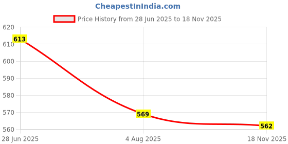 flipkart.com maitri enterprise Hot Water Pot Portable Boiler Tea Coffee Warmer Heater Cordless Kettle M105 3 Cups Coffee Maker maitri enterprise Price History Graph from 28 Jun 2025 to 18 Nov 2025