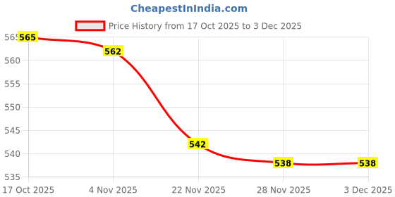 flipkart.com maitri enterprise Hot Water Pot Portable Boiler Tea Coffee Warmer Heater Cordless Kettle M109 3 Cups Coffee Maker maitri enterprise Price History Graph from 17 Oct 2025 to 2 Dec 2025