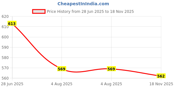 flipkart.com maitri enterprise Hot Water Pot Portable Boiler Tea Coffee Warmer Heater Cordless Kettle M126 3 Cups Coffee Maker maitri enterprise Price History Graph from 28 Jun 2025 to 18 Nov 2025
