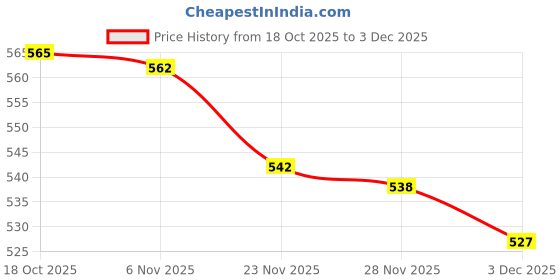 flipkart.com maitri enterprise Hot Water Pot Portable Boiler Tea Coffee Warmer Heater Cordless Kettle M142 3 Cups Coffee Maker maitri enterprise Price History Graph from 18 Oct 2025 to 3 Dec 2025
