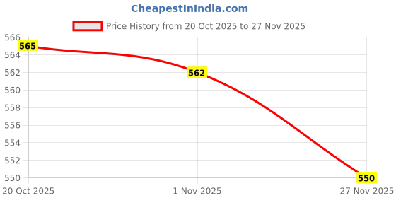flipkart.com maitri enterprise Hot Water Pot Portable Boiler Tea Coffee Warmer Heater Cordless Kettle M178 3 Cups Coffee Maker maitri enterprise Price History Graph from 20 Oct 2025 to 27 Nov 2025