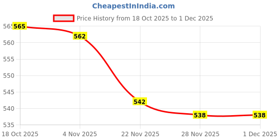 flipkart.com maitri enterprise Hot Water Pot Portable Boiler Tea Coffee Warmer Heater Cordless Kettle M189 3 Cups Coffee Maker maitri enterprise Price History Graph from 18 Oct 2025 to 29 Nov 2025