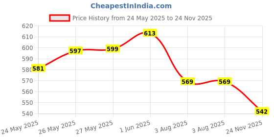 flipkart.com maitri enterprise Hot Water Pot Portable Boiler Tea Coffee Warmer Heater Cordless Kettle M202 3 Cups Coffee Maker maitri enterprise Price History Graph from 24 May 2025 to 24 Nov 2025