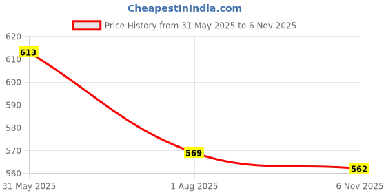flipkart.com maitri enterprise Hot Water Pot Portable Boiler Tea Coffee Warmer Heater Cordless Kettle M267 3 Cups Coffee Maker maitri enterprise Price History Graph from 31 May 2025 to 6 Nov 2025