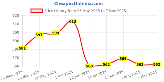 flipkart.com maitri enterprise Hot Water Pot Portable Boiler Tea Coffee Warmer Heater Cordless Kettle M80 3 Cups Coffee Maker maitri enterprise Price History Graph from 23 May 2025 to 7 Nov 2025