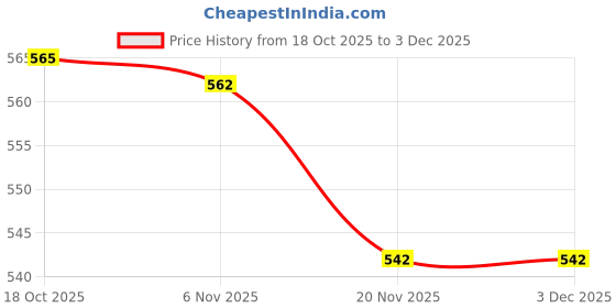 flipkart.com maitri enterprise Hot Water Pot Portable Boiler Tea Coffee Warmer Heater Cordless Kettle M88 3 Cups Coffee Maker maitri enterprise Price History Graph from 18 Oct 2025 to 2 Dec 2025