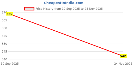 flipkart.com maitri enterprise Hot Water Tea Coffee Maker Water Boiler, Boiling Milk 5 Cups Coffee Maker maitri enterprise Price History Graph from 10 Sep 2025 to 24 Nov 2025