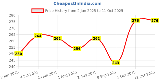 flipkart.com maitri enterprise Invisible Silicone Gel Self Adhesive Backless Reusable Stick on PushUp Bra M154 Nursing Breast Pad maitri enterprise Price History Graph from 2 Jun 2025 to 11 Oct 2025
