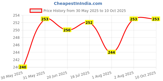 flipkart.com maitri enterprise Invisible Silicone Gel Self Adhesive Backless Reusable Stick on PushUp Bra M300 Nursing Breast Pad maitri enterprise Price History Graph from 30 May 2025 to 9 Oct 2025