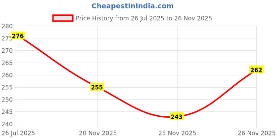flipkart.com maitri enterprise Invisible Silicone Gel Self Adhesive Backless Reusable Stick on PushUp Bra M310 Nursing Breast Pad maitri enterprise Price History Graph from 26 Jul 2025 to 25 Nov 2025