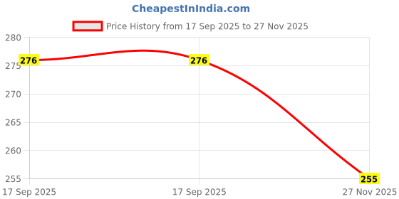 flipkart.com maitri enterprise Invisible Silicone Gel Self Adhesive Backless Reusable Stick on PushUp Bra M315 Nursing Breast Pad maitri enterprise Price History Graph from 17 Sep 2025 to 27 Nov 2025