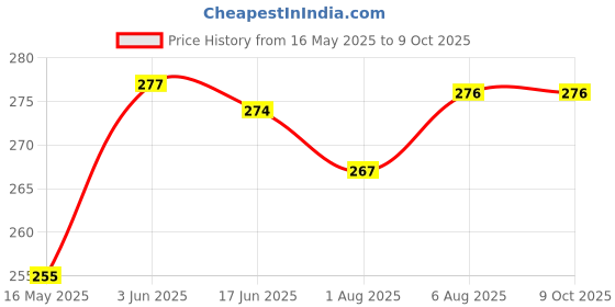 flipkart.com maitri enterprise Invisible Silicone Gel Self Adhesive Backless Reusable Stick on PushUp Bra M350 Nursing Breast Pad maitri enterprise Price History Graph from 16 May 2025 to 8 Oct 2025
