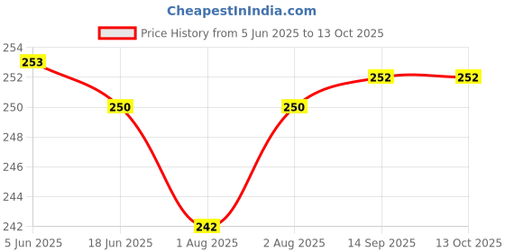 flipkart.com maitri enterprise Invisible Silicone Gel Self Adhesive Backless Reusable Stick on PushUp Bra M431 Nursing Breast Pad maitri enterprise Price History Graph from 5 Jun 2025 to 13 Oct 2025