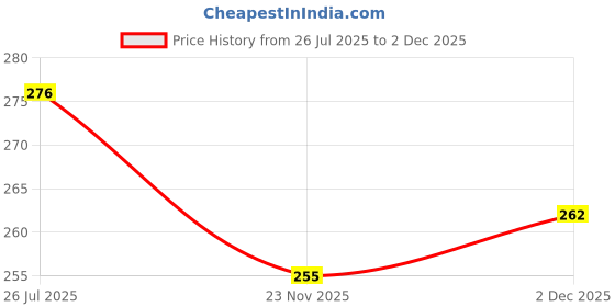 flipkart.com maitri enterprise Invisible Silicone Gel Self Adhesive Backless Reusable Stick on PushUp Bra M468 Nursing Breast Pad maitri enterprise Price History Graph from 26 Jul 2025 to 2 Dec 2025