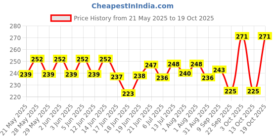 flipkart.com maitri enterprise Invisible Silicone Gel Self Adhesive Backless Reusable Stick on PushUp Bra M473 Nursing Breast Pad maitri enterprise Price History Graph from 21 May 2025 to 19 Oct 2025