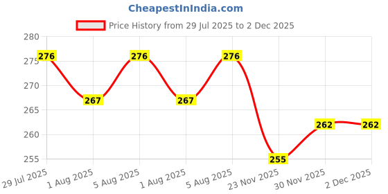 flipkart.com maitri enterprise Invisible Silicone Gel Self Adhesive Backless Reusable Stick on PushUp Bra M49 Nursing Breast Pad maitri enterprise Price History Graph from 29 Jul 2025 to 2 Dec 2025