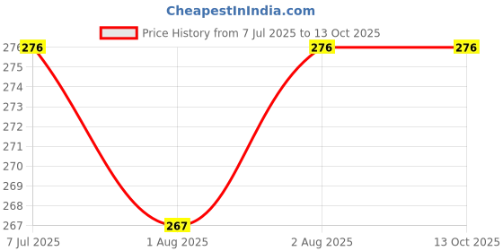 flipkart.com maitri enterprise Invisible Silicone Gel Self Adhesive Backless Reusable Stick on PushUp Bra M57 Nursing Breast Pad maitri enterprise Price History Graph from 7 Jul 2025 to 12 Oct 2025