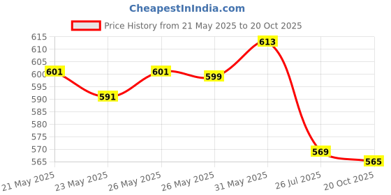 flipkart.com maitri enterprise Large Electric Kettle with Handle Hot Water Tea Coffee Maker Water/Milk Boiling 4 Cups Coffee Maker maitri enterprise Price History Graph from 21 May 2025 to 20 Oct 2025