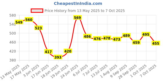 flipkart.com maitri enterprise Leg press support Exercise,For home workout arm Exercise Ab Exerciser (Blue) Ab Exerciser maitri enterprise Price History Graph from 13 May 2025 to 7 Oct 2025