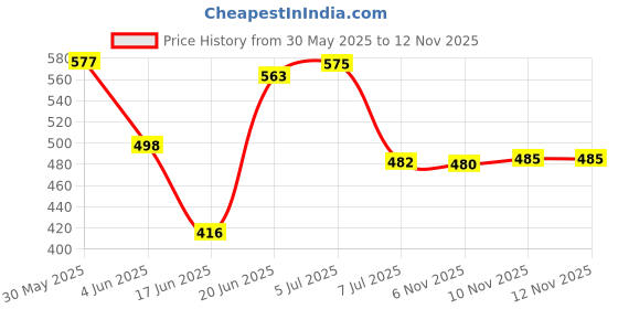 flipkart.com maitri enterprise Lose Weight Gym Workout for men and women(Black) Sit-up Bar (Black) Ab Exerciser maitri enterprise Price History Graph from 30 May 2025 to 12 Nov 2025