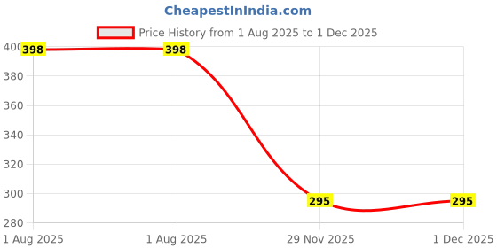 flipkart.com MAITRI ENTERPRISE luggage weight machine,weight machine for luggage kitchen Weighing Scale Price History Graph from 1 Aug 2025 to 1 Dec 2025