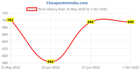 flipkart.com maitri enterprise M6 Multifunction Cooking Pot Noodle Maker Egg Boiler Vegetable and Rice Cooker Egg Cooker maitri enterprise Price History Graph from 31 May 2025 to 7 Oct 2025