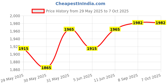 flipkart.com maitri enterprise MINI BLACK & GREY EXERCISE PEDO CYCLE Mini Pedal Exerciser Cycle maitri enterprise Price History Graph from 29 May 2025 to 6 Oct 2025