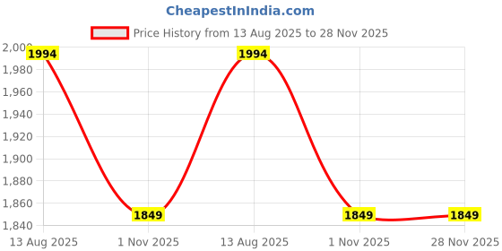 flipkart.com maitri enterprise Mini Cycle Exercise Bike Folding Bike Exercise Bike Mini Pedal Exerciser Cycle maitri enterprise Price History Graph from 13 Aug 2025 to 28 Nov 2025