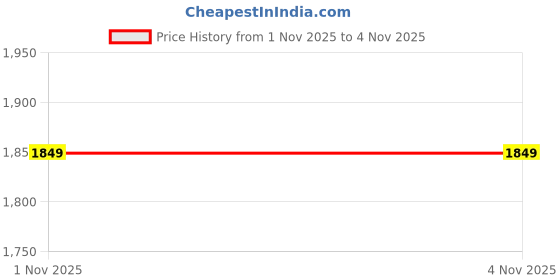 flipkart.com maitri enterprise Mini Cycle Pedal Exerciser Mini Pedal Exerciser Cycle maitri enterprise Price History Graph from 1 Nov 2025 to 2 Nov 2025